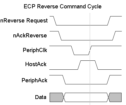 Enhanced Capabilities Port Reverse Command Cycle